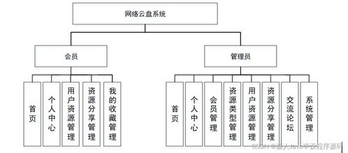如何選擇高質(zhì)量的計(jì)算機(jī)畢業(yè)設(shè)計(jì) 以SpringBoot網(wǎng)絡(luò)云盤系統(tǒng)與硬件設(shè)計(jì)為例